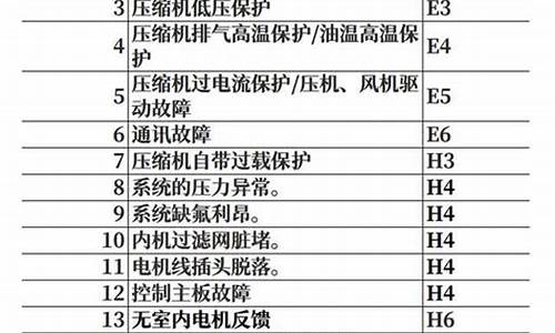 格力变频故障灯速查-格力变频空调故障代码大全与维修