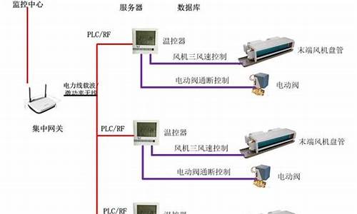 中央空调系统及控制技术-中央空调控制方案