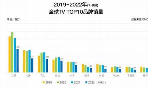 全球前三电视品牌-电视世界前三